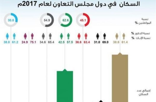 بلغ عدد سكان دول مجلس التعاون للخليج العربي لعام1439 ه